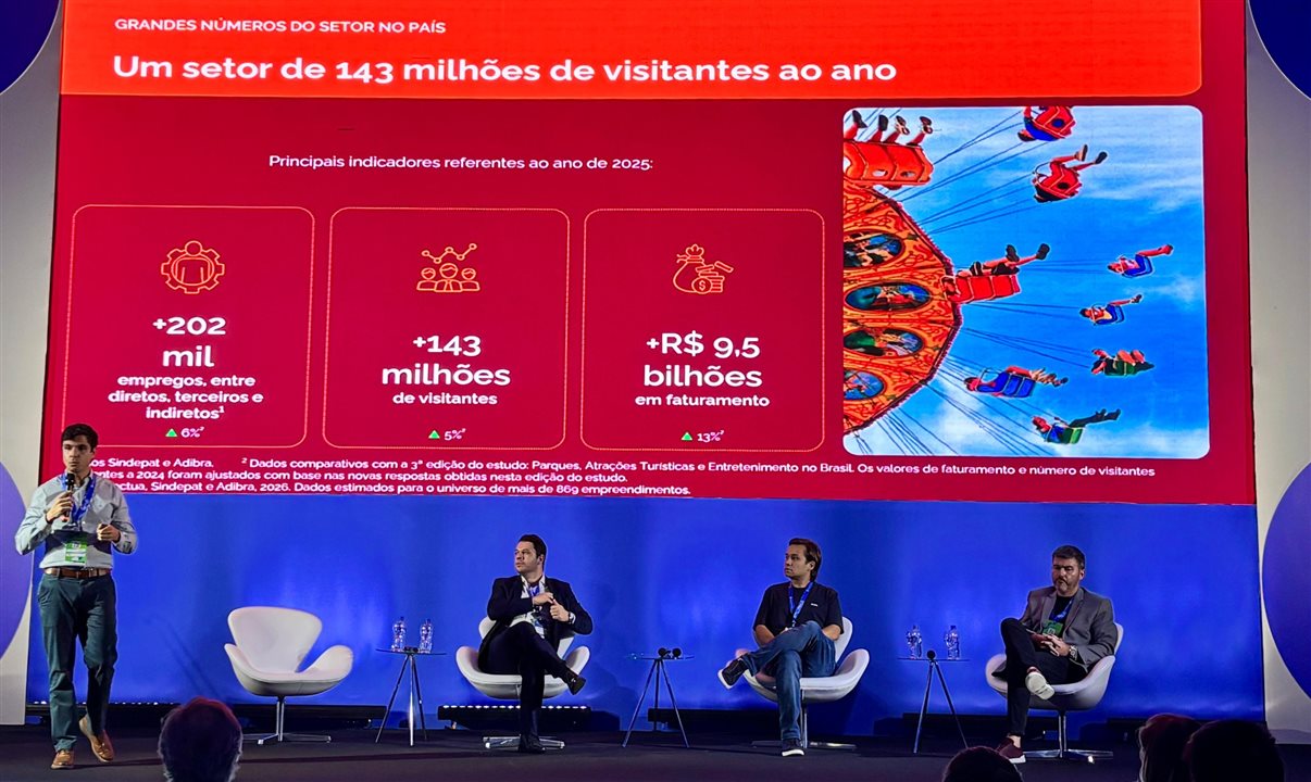 Setor de parques e atrações movimenta R$ 11,5 bilhões em investimentos no Brasil